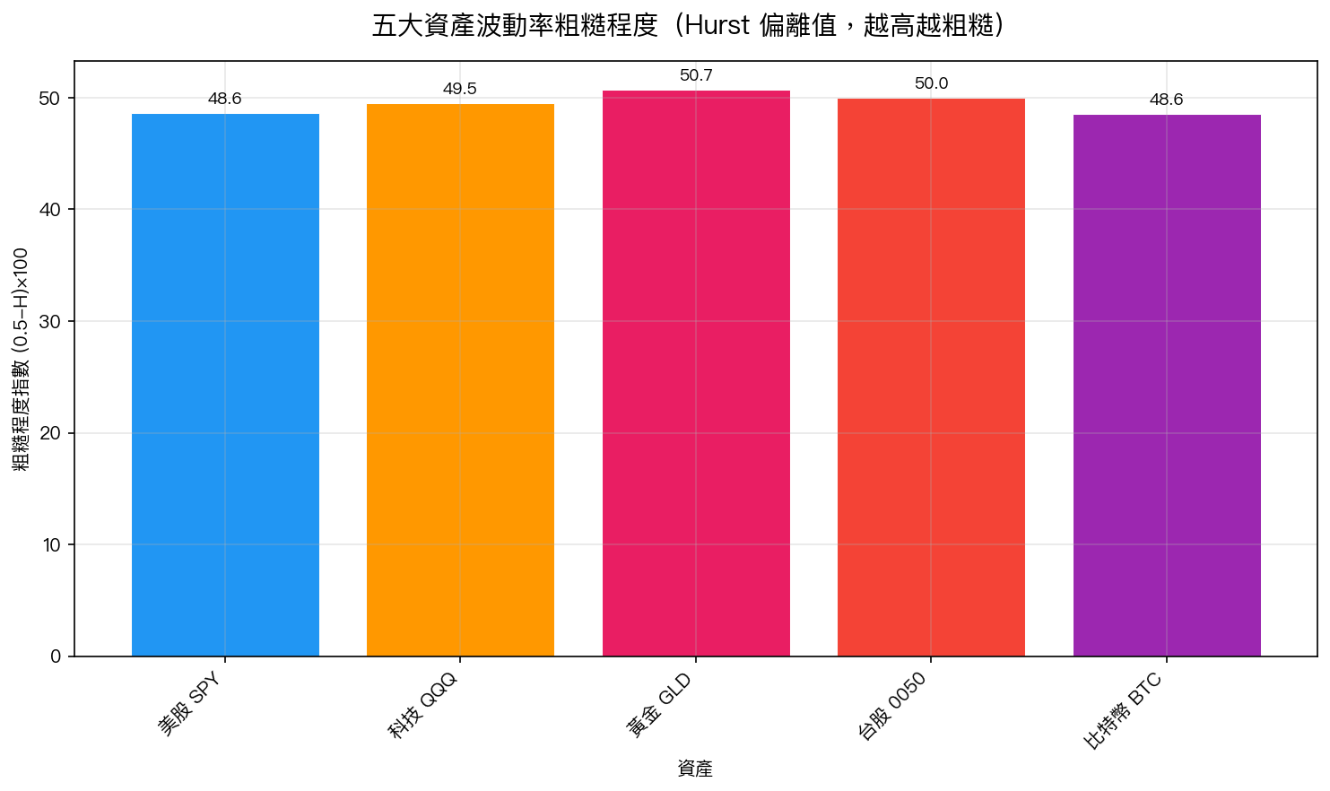 五大資產波動率粗糙程度(Hurst 偏離值,越高越粗糙)