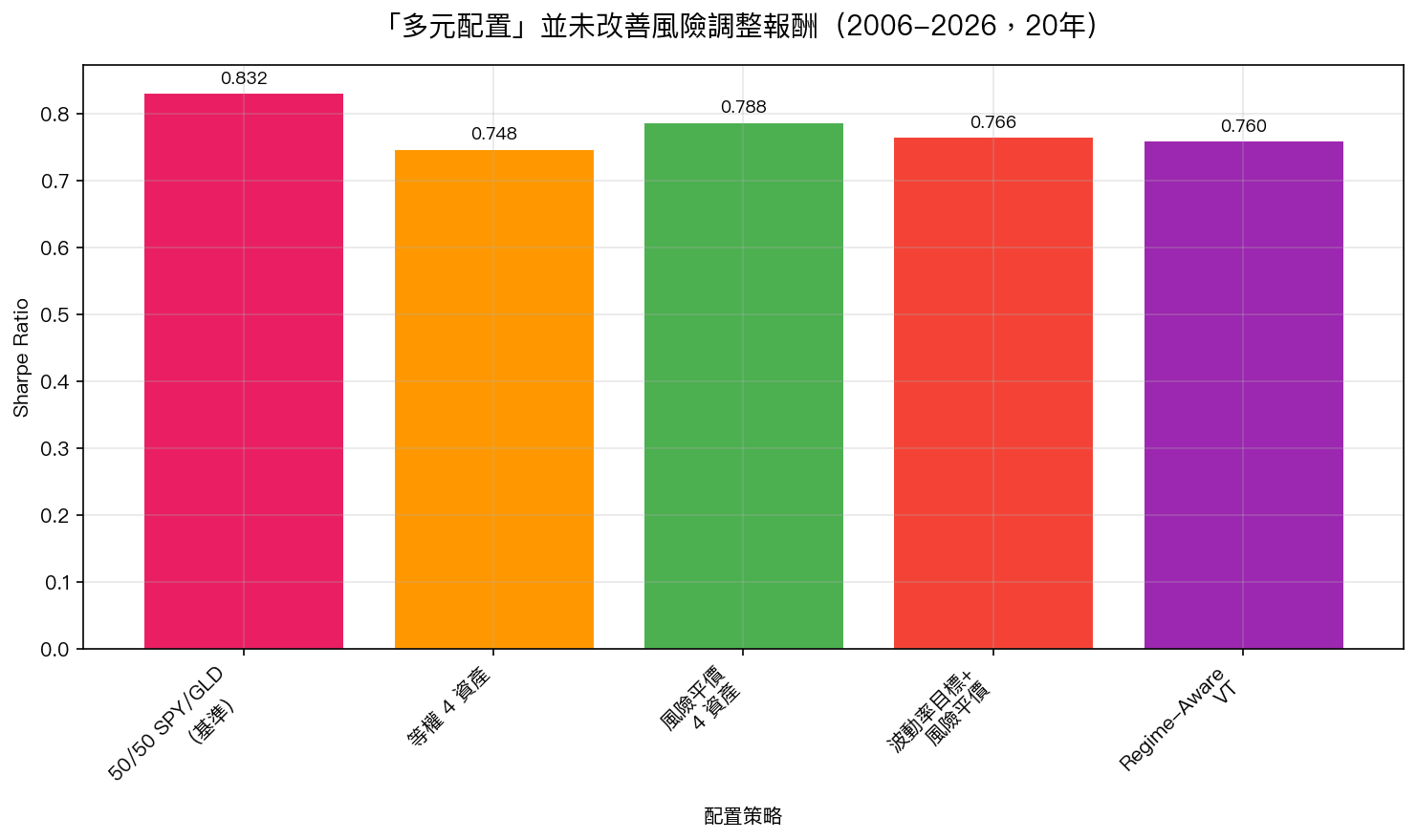「多元配置」並未改善風險調整報酬(2006-2026,20年)