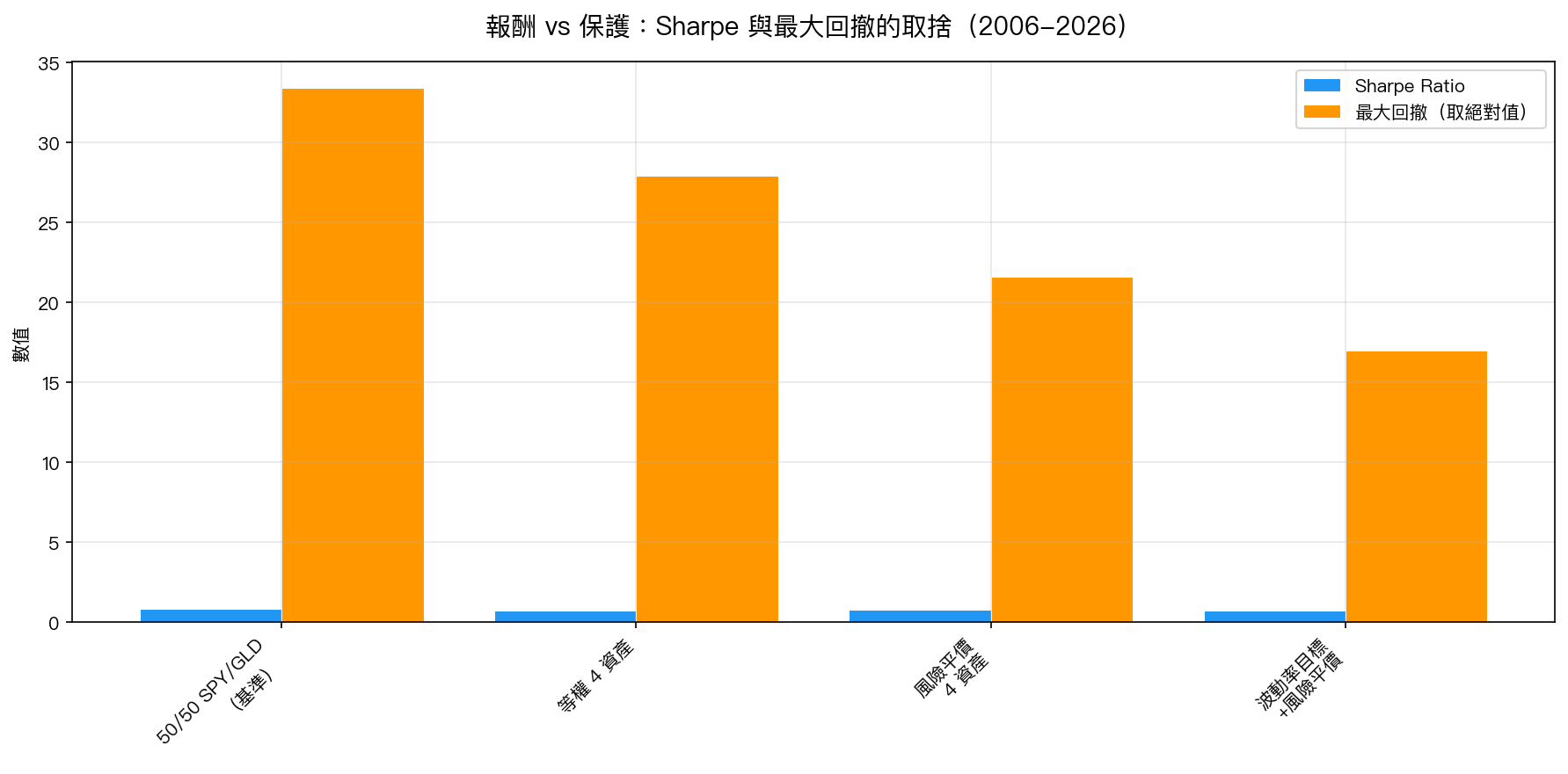 報酬 vs 保護:Sharpe 與最大回撤的取捨(2006-2026)