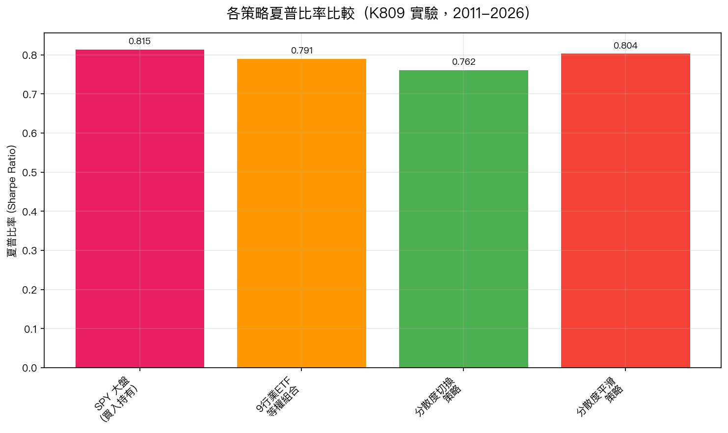 各策略夏普比率比較（K809 實驗，2011-2026）
