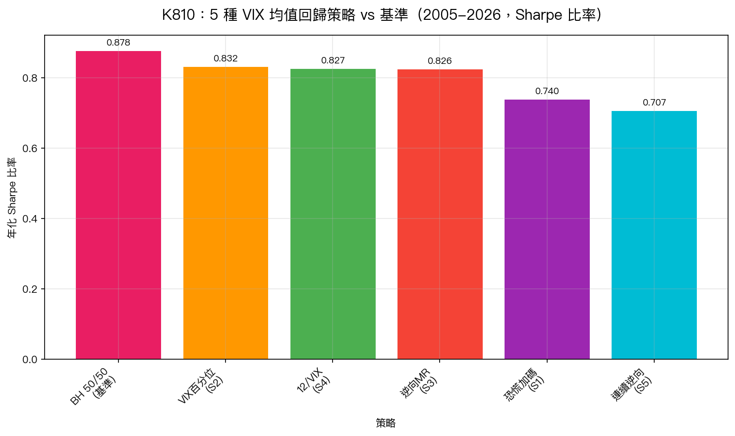 K810:5 種 VIX 均值回歸策略比較