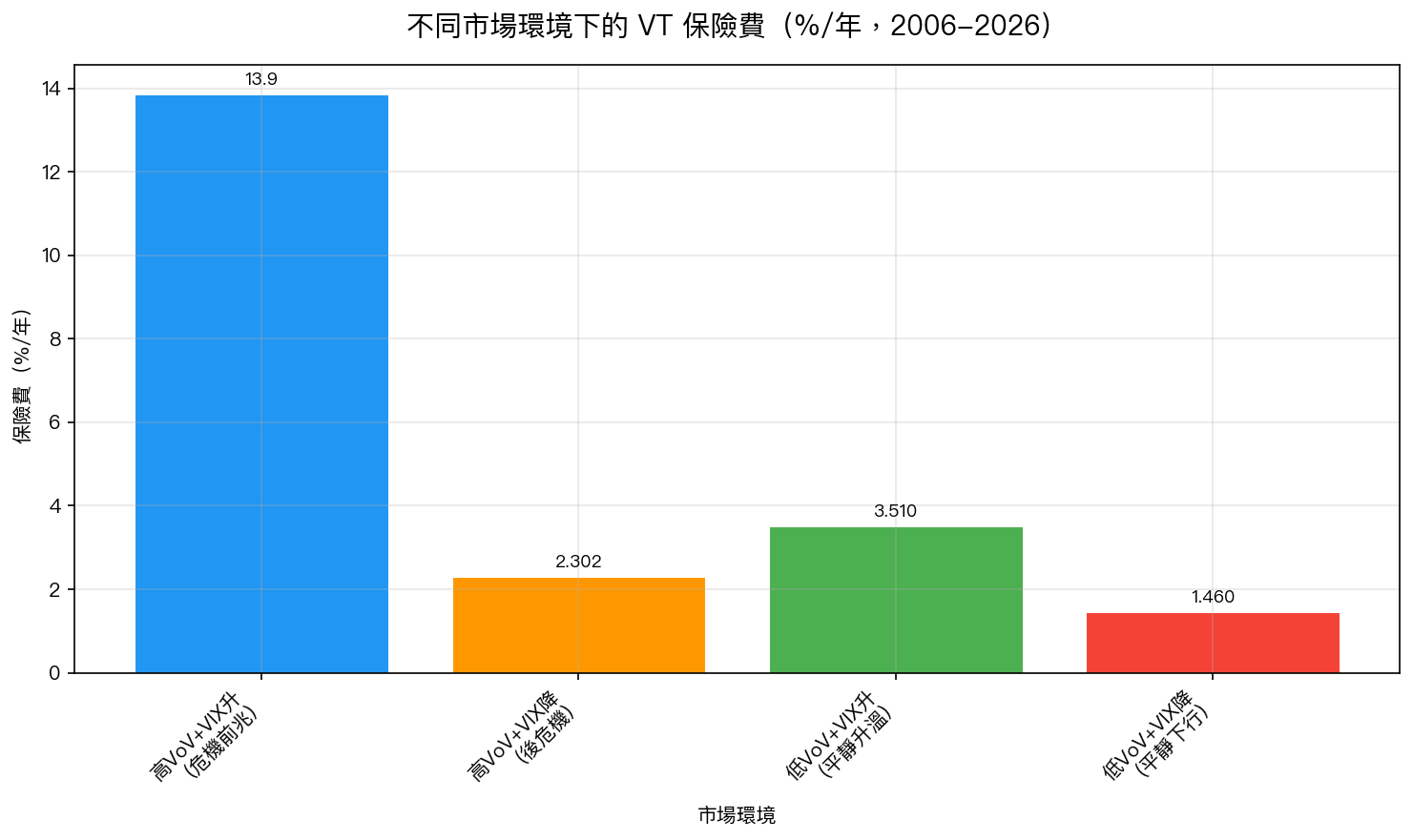 不同市場環境下的 VT 保險費