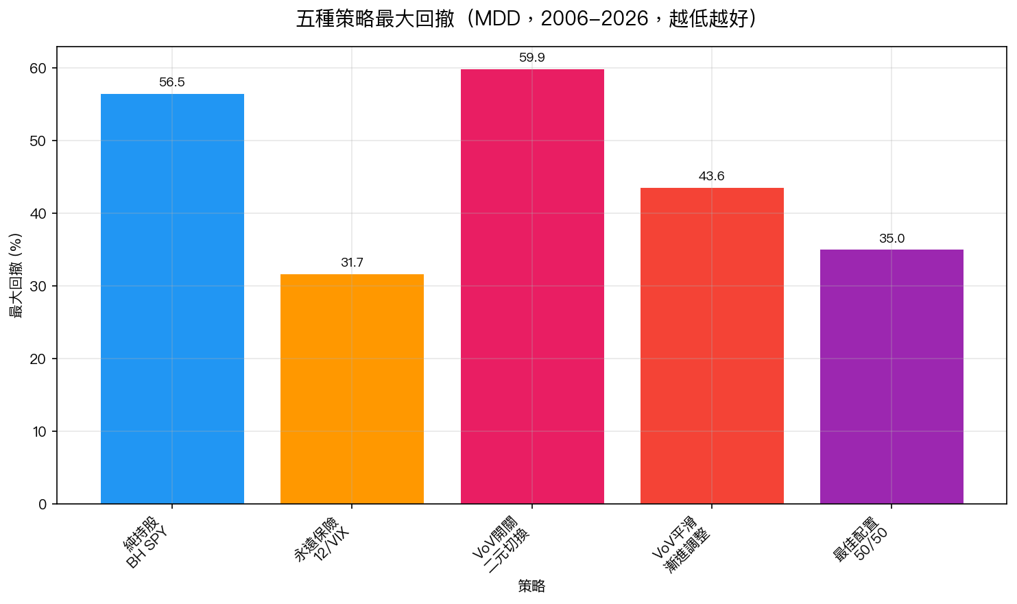 五種策略最大回撤比較