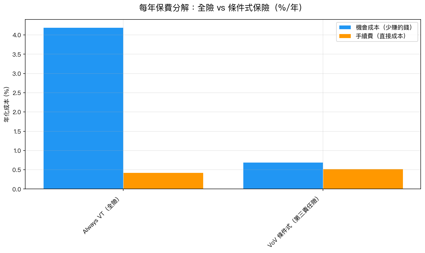 每年保費分解:全險 vs 條件式保險