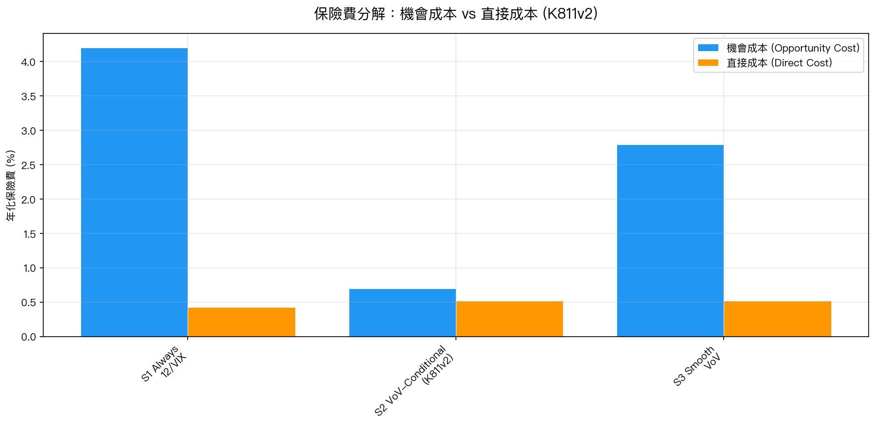 保險費分解：機會成本 vs 直接成本 (K811v2)