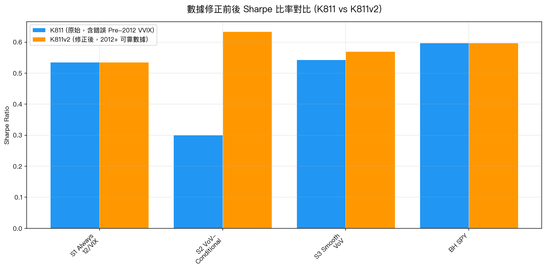 數據修正前後 Sharpe 比率對比 (K811 vs K811v2)