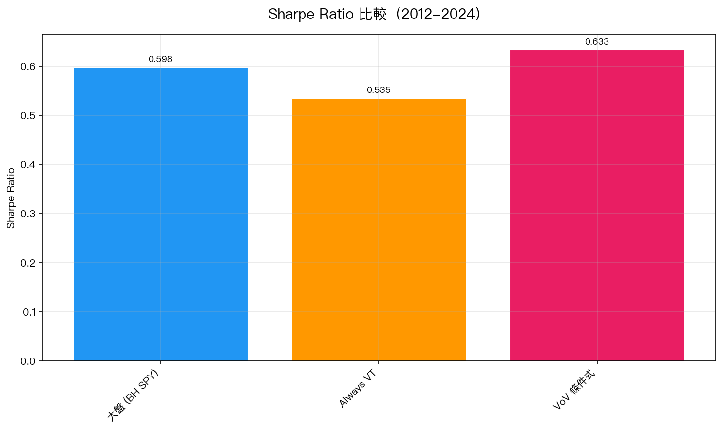 Sharpe Ratio 比較(2012-2024)