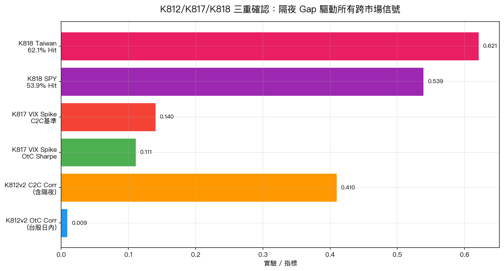 K812/K817/K818 三重確認：隔夜 Gap 驅動所有跨市場信號