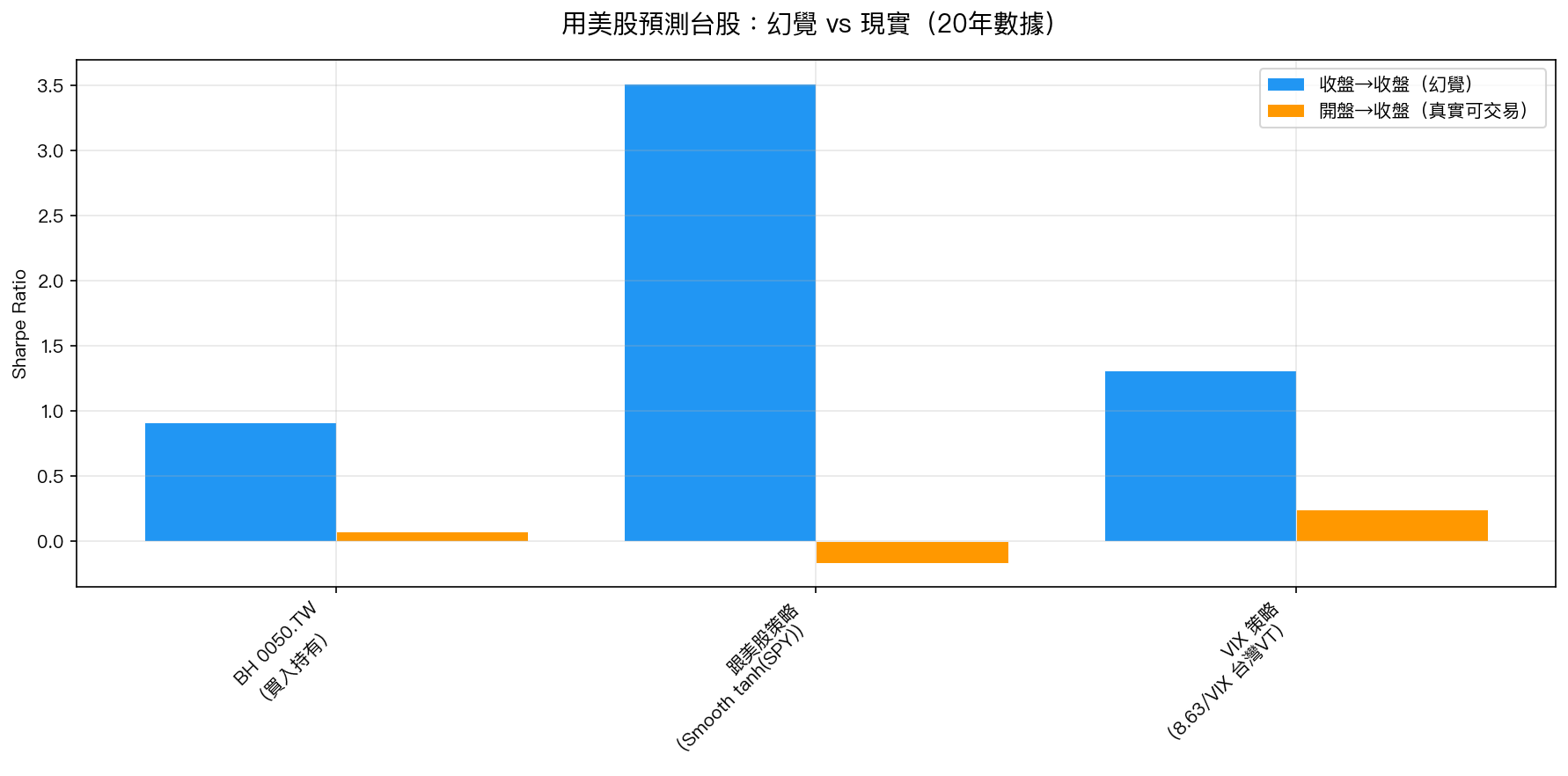 用美股預測台股：幻覺 vs 現實（20年數據）