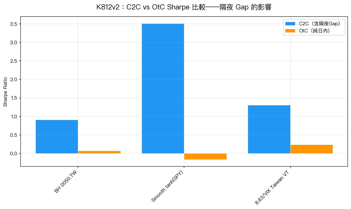 K812v2：C2C vs OtC Sharpe 比較，隔夜 Gap 的影響