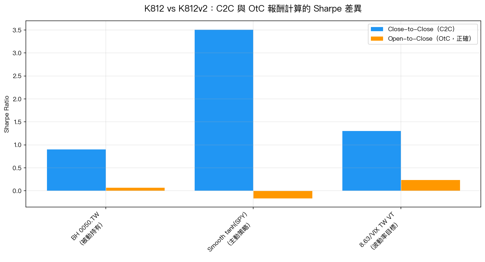 C2C 與 OtC 的 Sharpe 差距：被動投資 BH 0050.TW 相差 0.84，主動策略相差 3.68