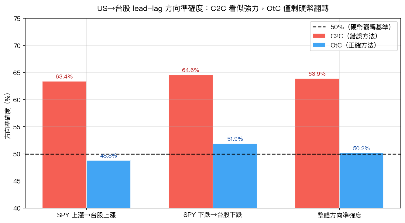 方向準確度：C2C 顯示 63.9%（看似有信號），OtC 僅剩 50.2%（等同隨機猜測）