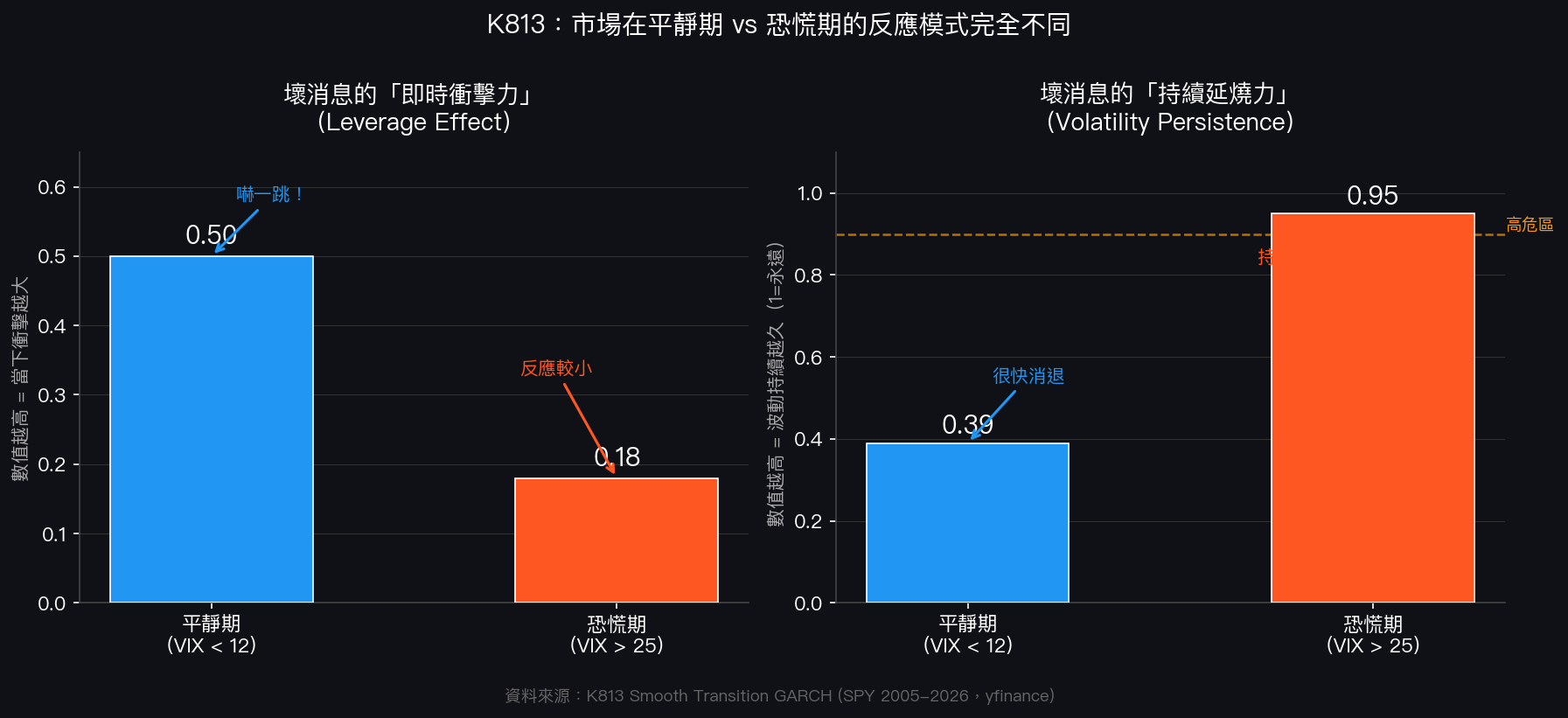K813:市場在平靜期 vs 恐慌期的反應模式