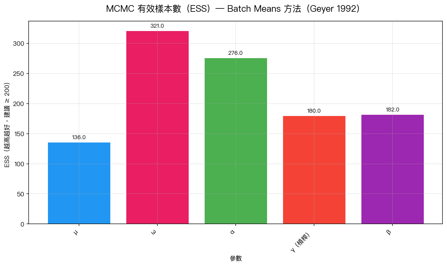 MCMC 有效樣本數(ESS)— 修正後各參數的有效樣本數