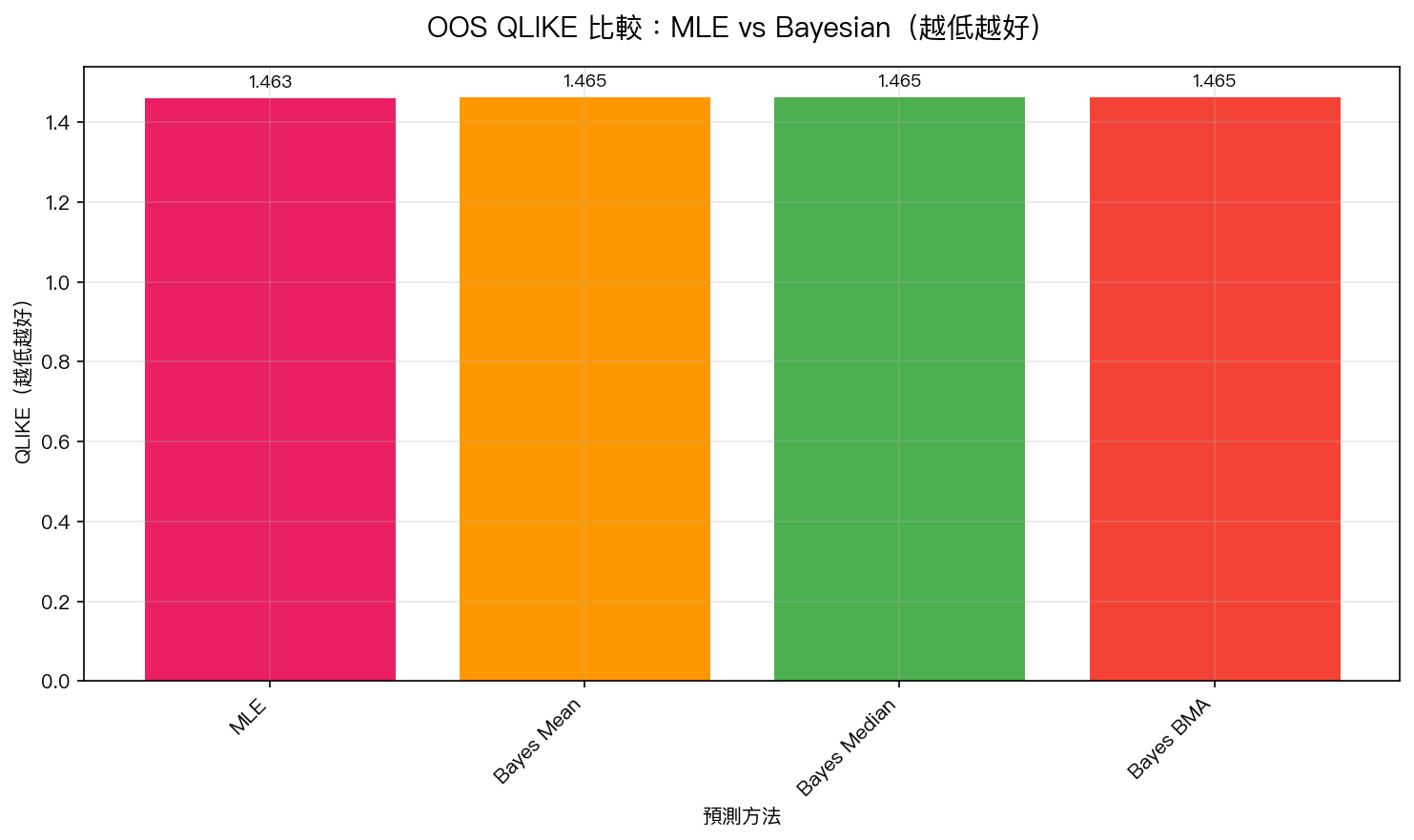 OOS QLIKE 比較:MLE vs Bayesian — 越低越好