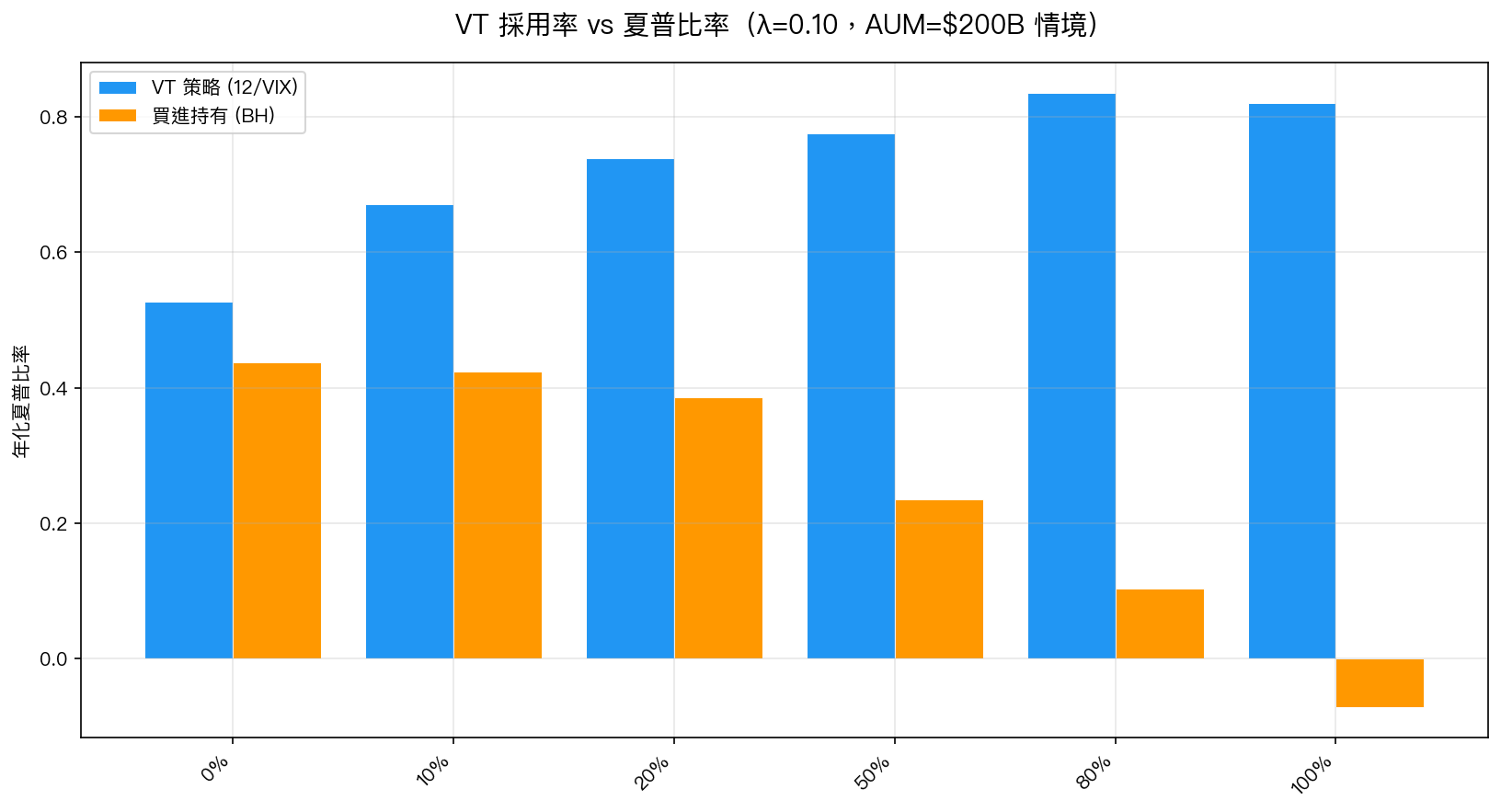 VT 採用率 vs 夏普比率(\lambda=0.10,AUM=$200B 情境)