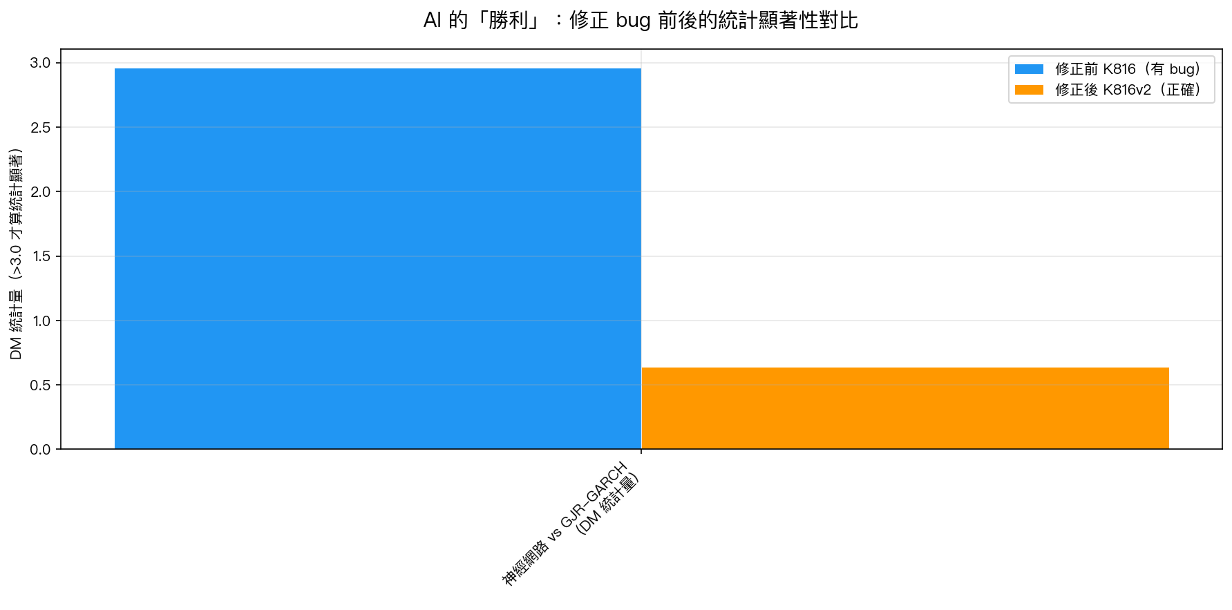 修正 bug 前後,神經網路 vs 傳統 GARCH 的統計優勢對比。DM 統計量從 2.96 暴跌到 0.64,神經網路的「勝利」幾乎完全消失。