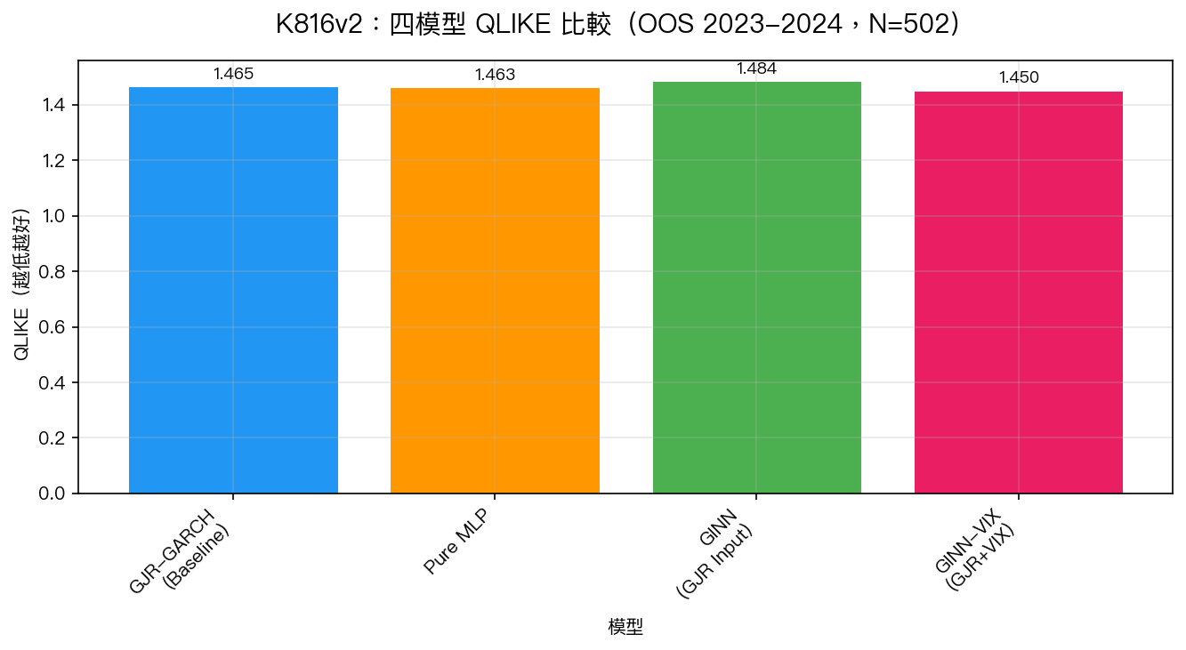 K816v2 四模型 QLIKE 比較(OOS 2023-2024,N=502)