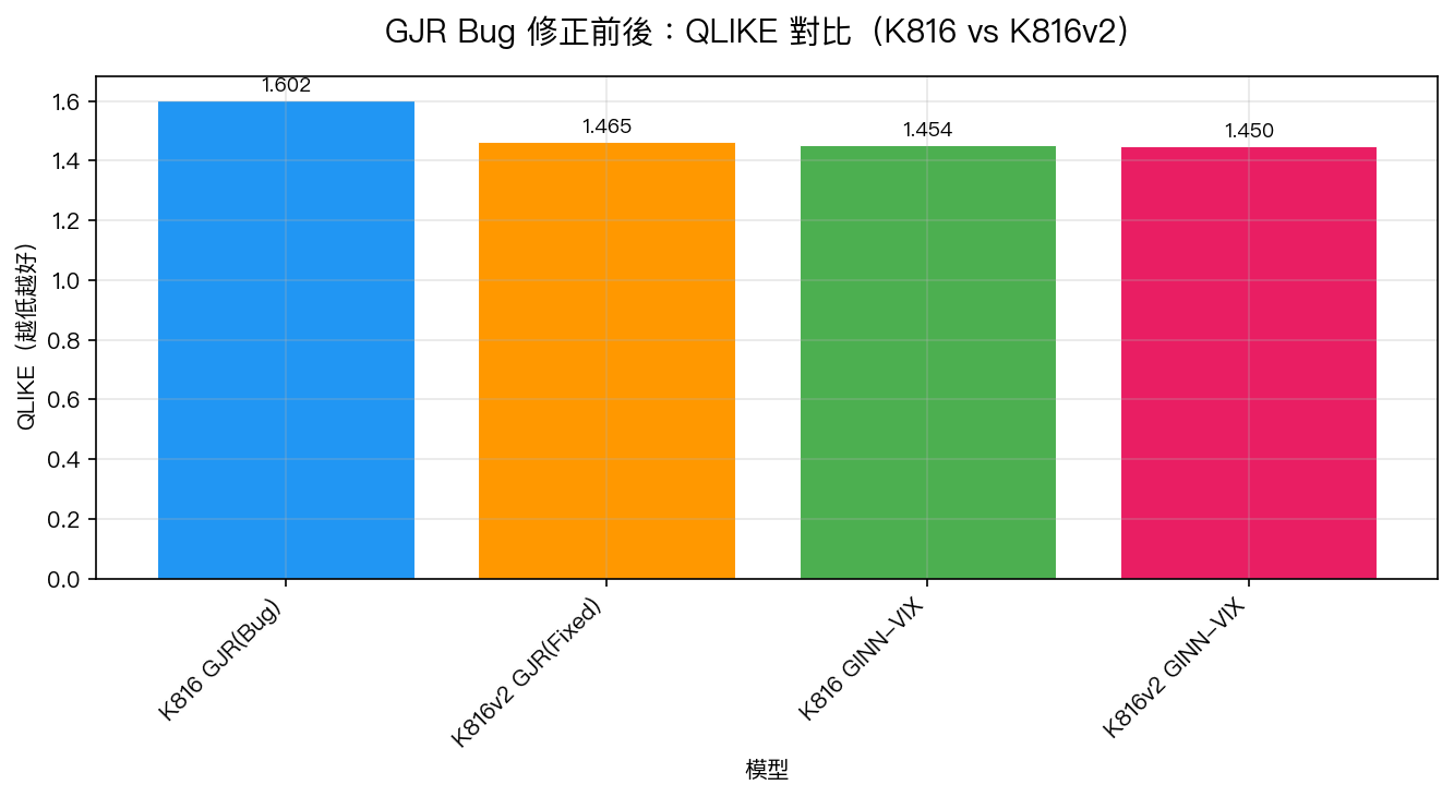 GJR State Propagation Bug 修正前後:K816 vs K816v2 QLIKE 對比