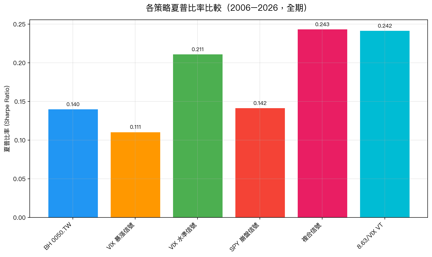各策略夏普比率比較（2006–2026，全期）