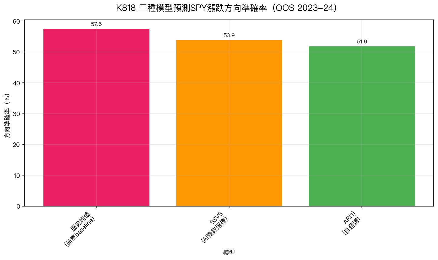 三種模型預測 SPY 漲跌方向準確率(OOS 2023-24)