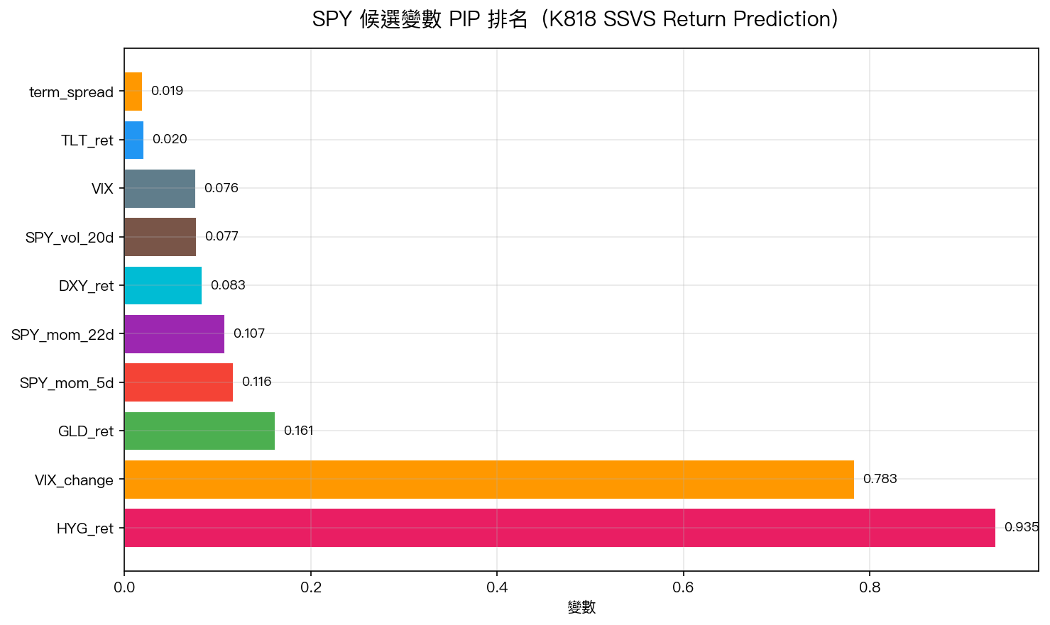 SPY 候選變數 PIP 排名(K818 SSVS Return Prediction)