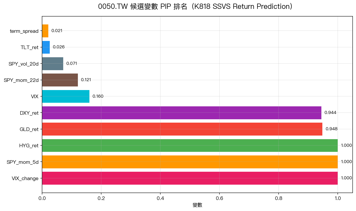 0050.TW 候選變數 PIP 排名(K818 SSVS Return Prediction)