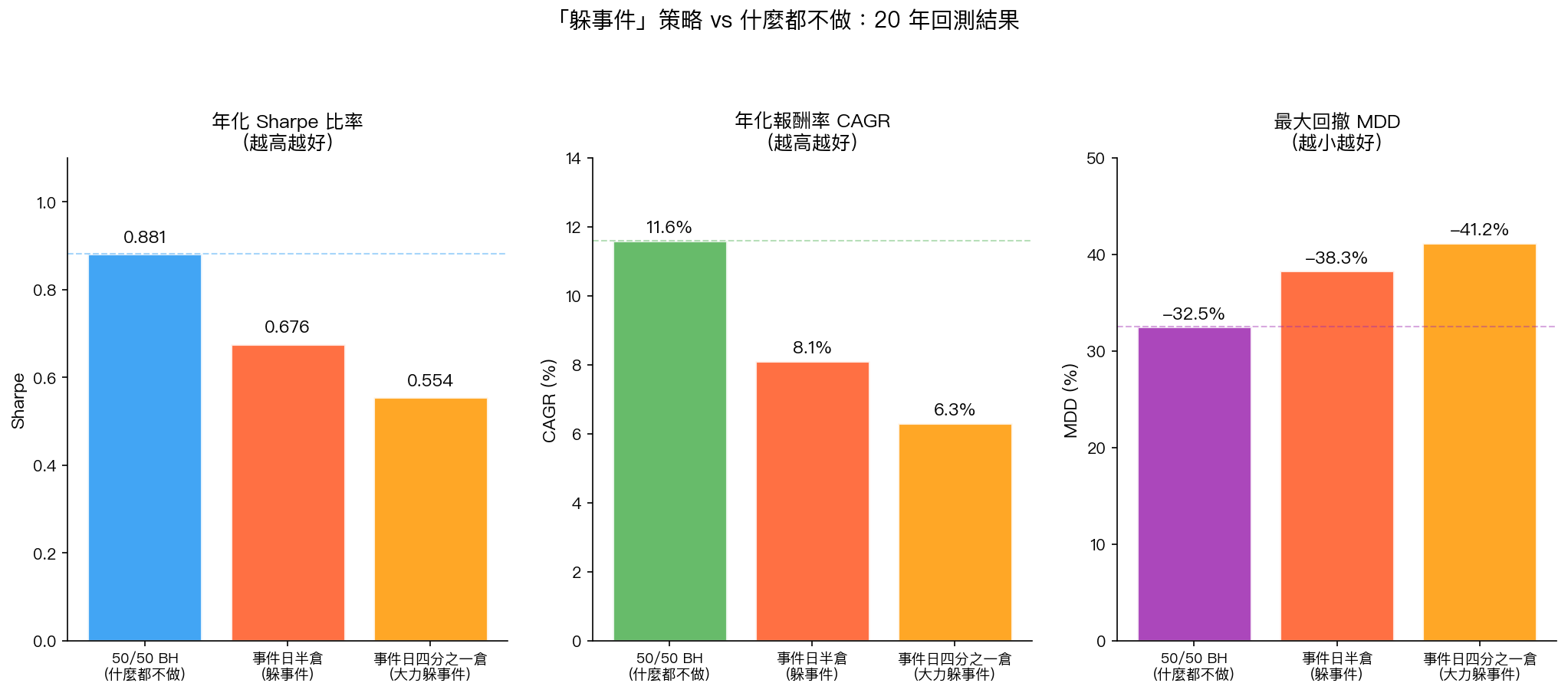「躲事件」策略 vs 什麼都不做:20 年回測結果