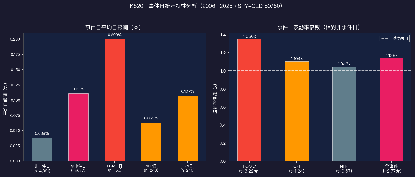 K820:事件日統計特性分析
