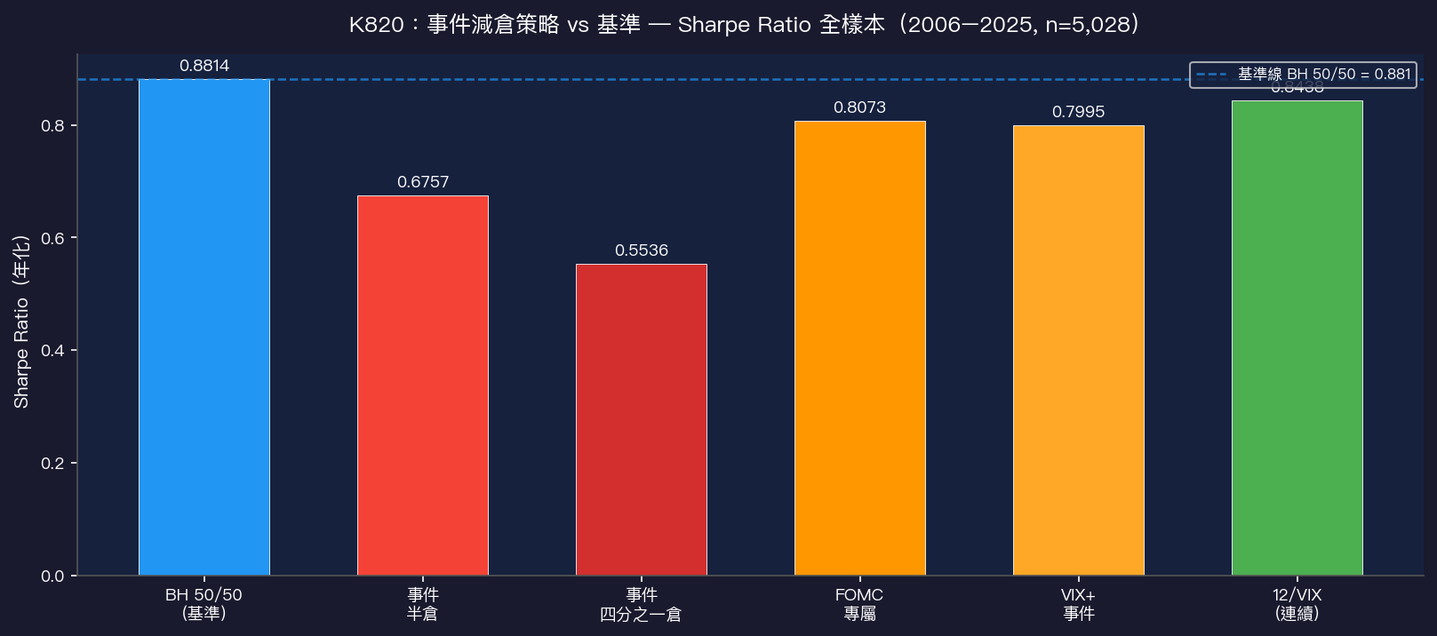K820:事件減倉策略 vs 基準 — Sharpe Ratio 全樣本