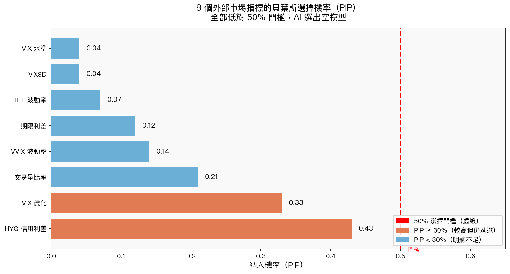 K821 外生變數 PIP 排名圖