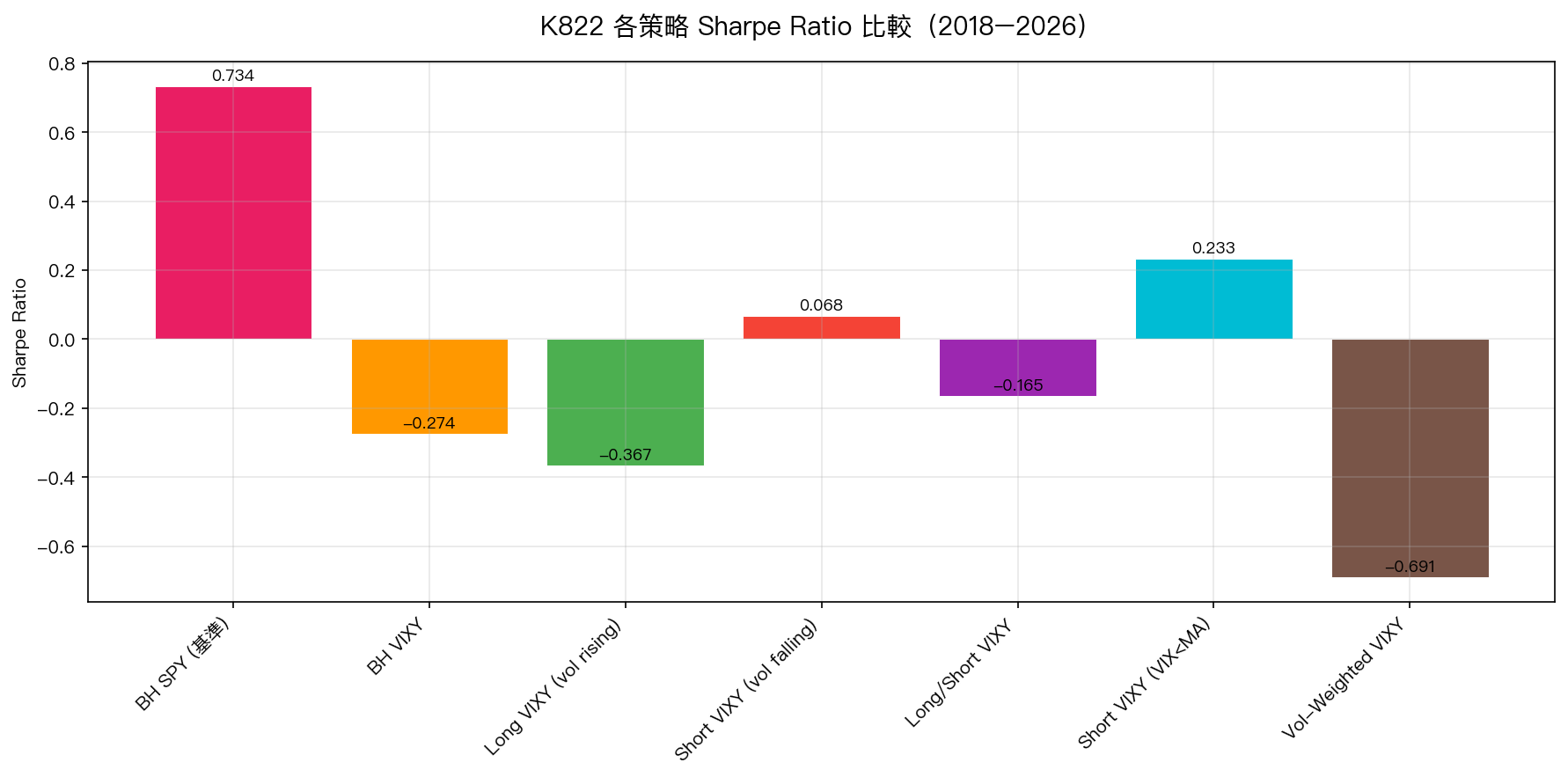 K822 各策略 Sharpe Ratio 比較(2018-2026)