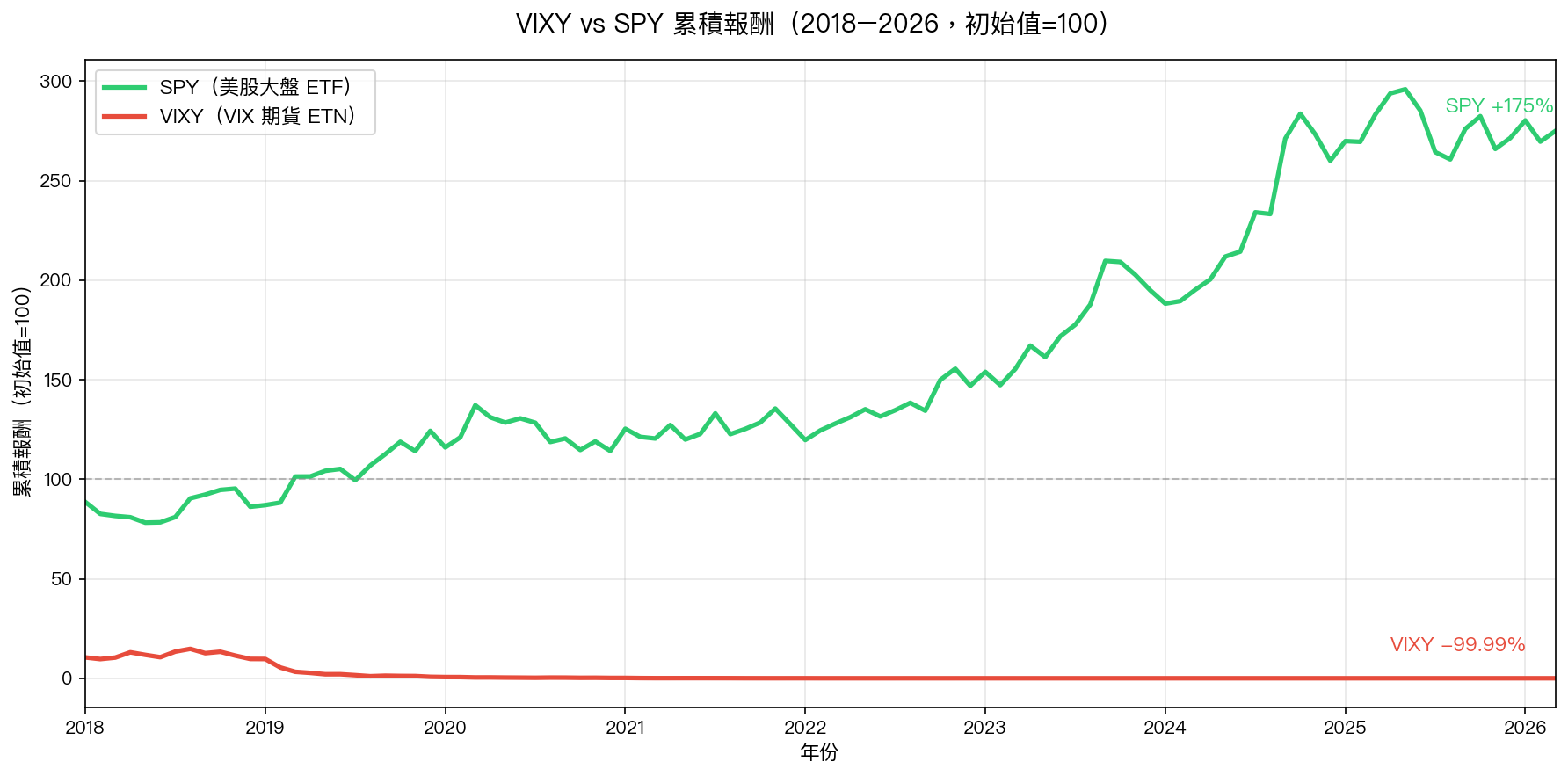 VIXY vs SPY 累積報酬（2018–2026，初始值=100）