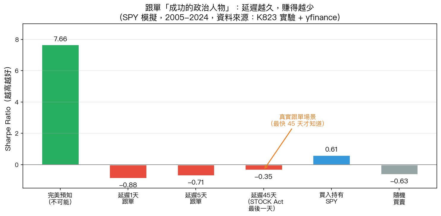 跟單「成功的政治人物」:延遲越久,賺得越少