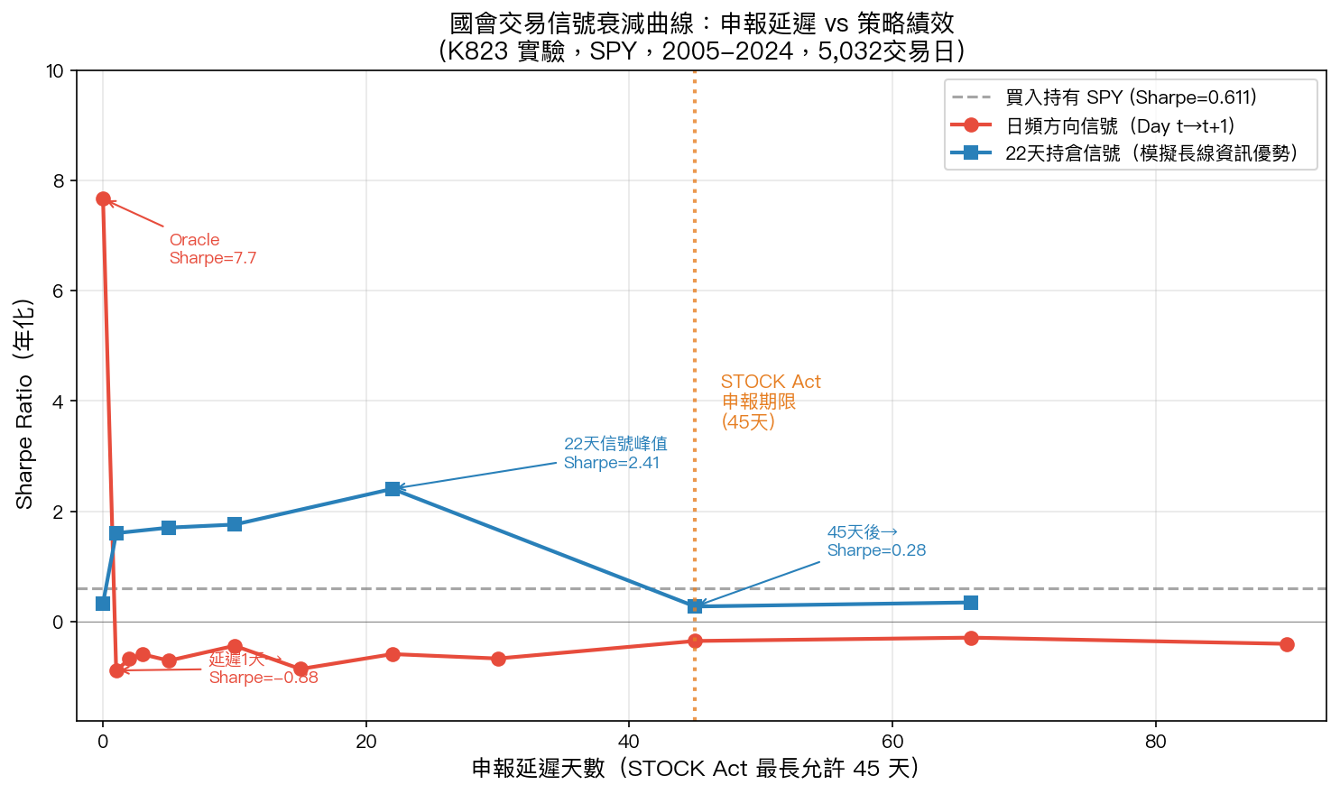 國會交易信號衰減曲線:申報延遲 vs 策略績效