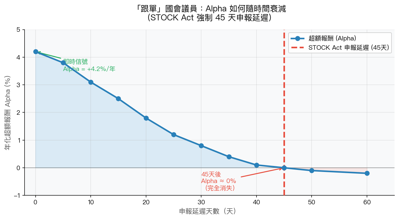 跟單國會議員的 Alpha 如何隨時間衰減