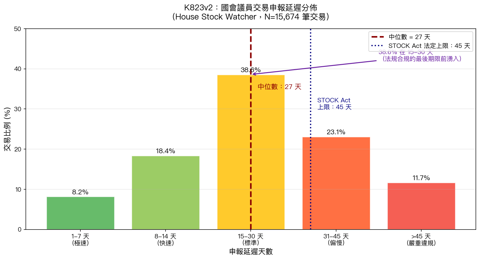 國會議員交易申報延遲分佈
