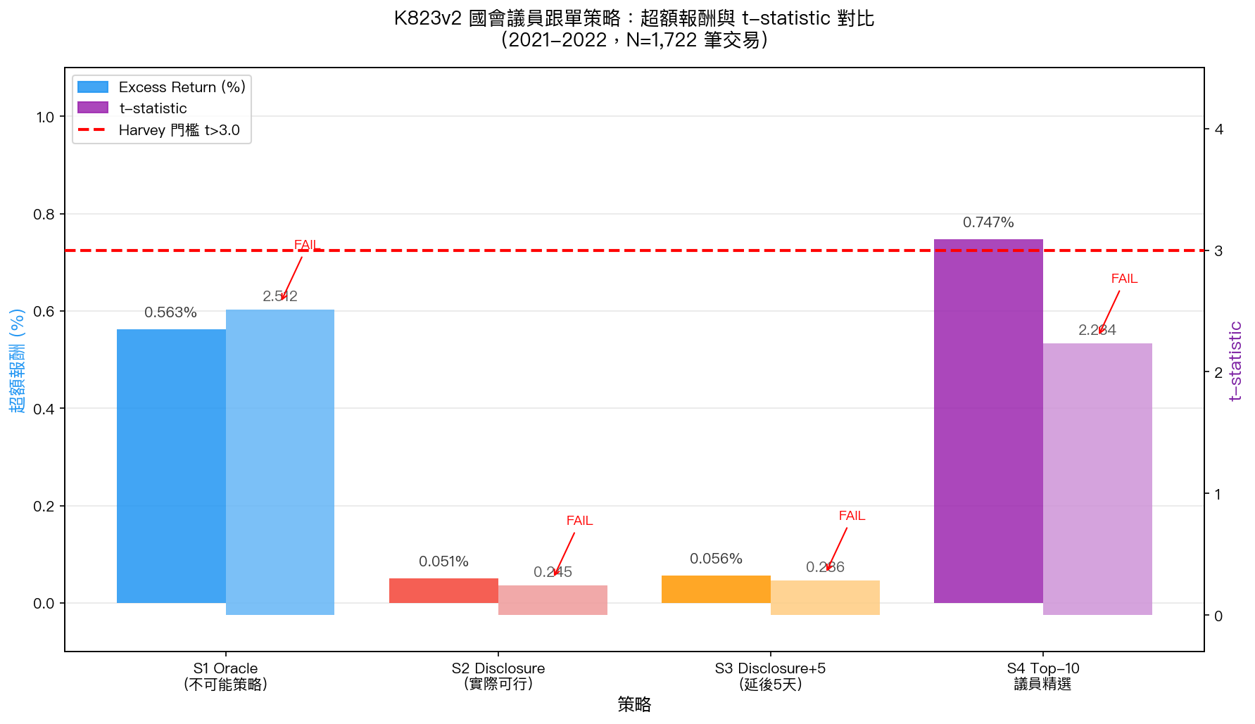 四策略超額報酬與 t-statistic 對比