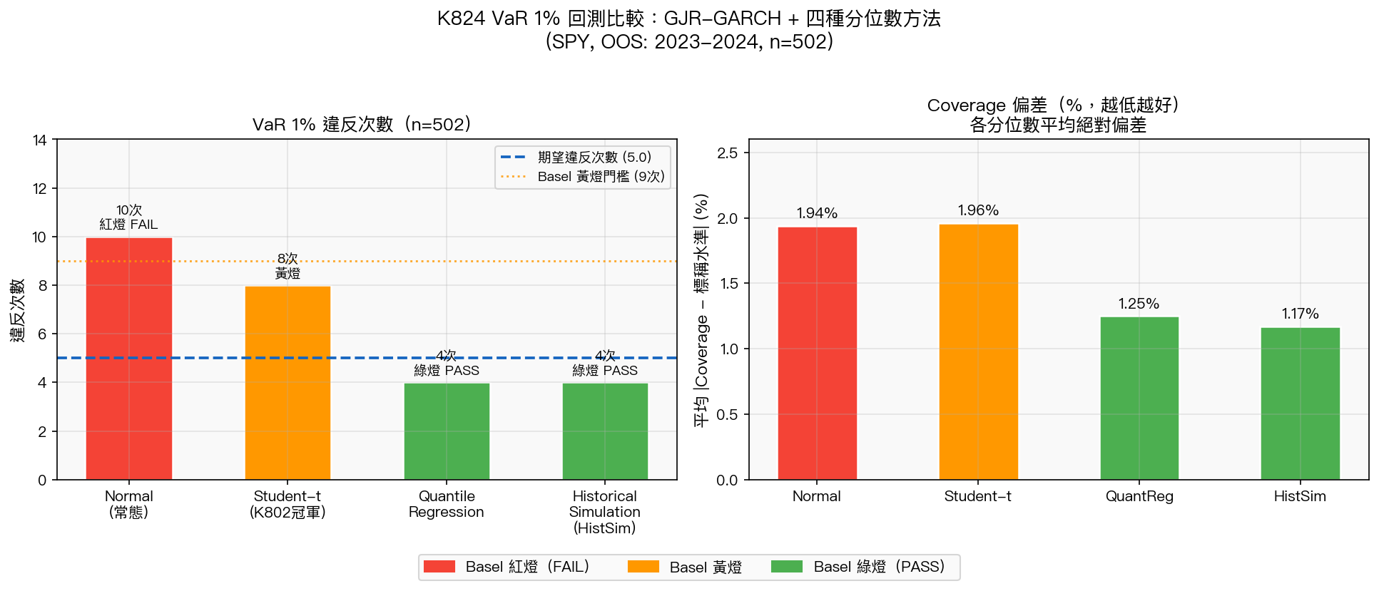 K824 VaR 1% 回測比較:四種分位數方法的違反次數與 Coverage 偏差