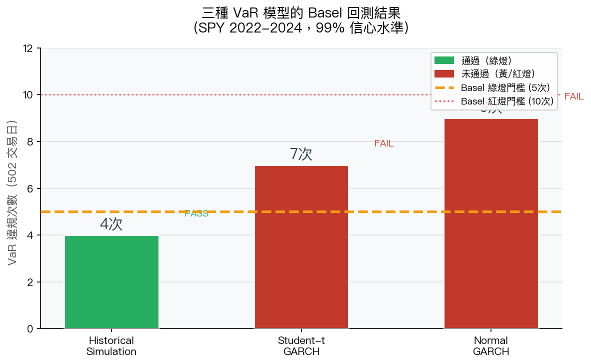 三種 VaR 模型的 Basel 回測結果（SPY 2022-2024）