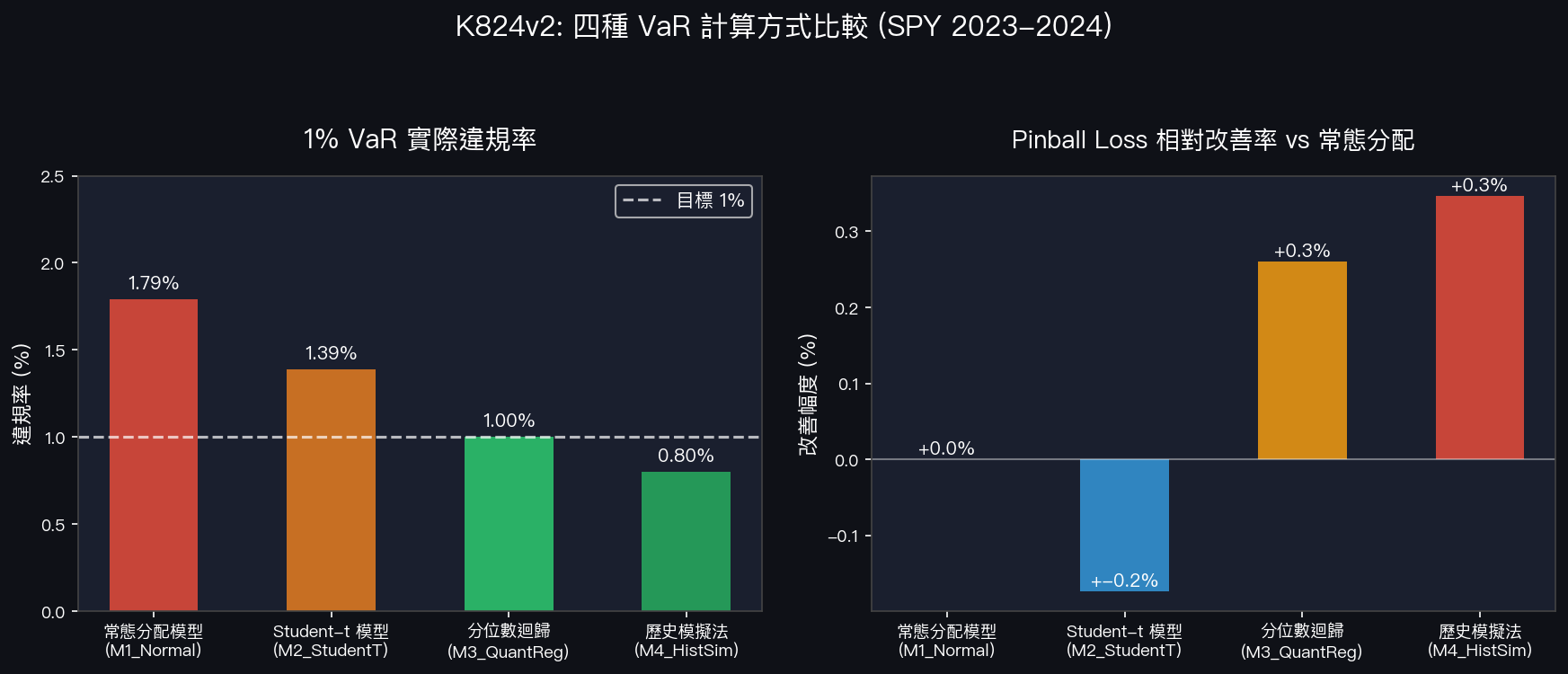 K824v2:四種 VaR 計算方式比較(SPY 2023-2024)