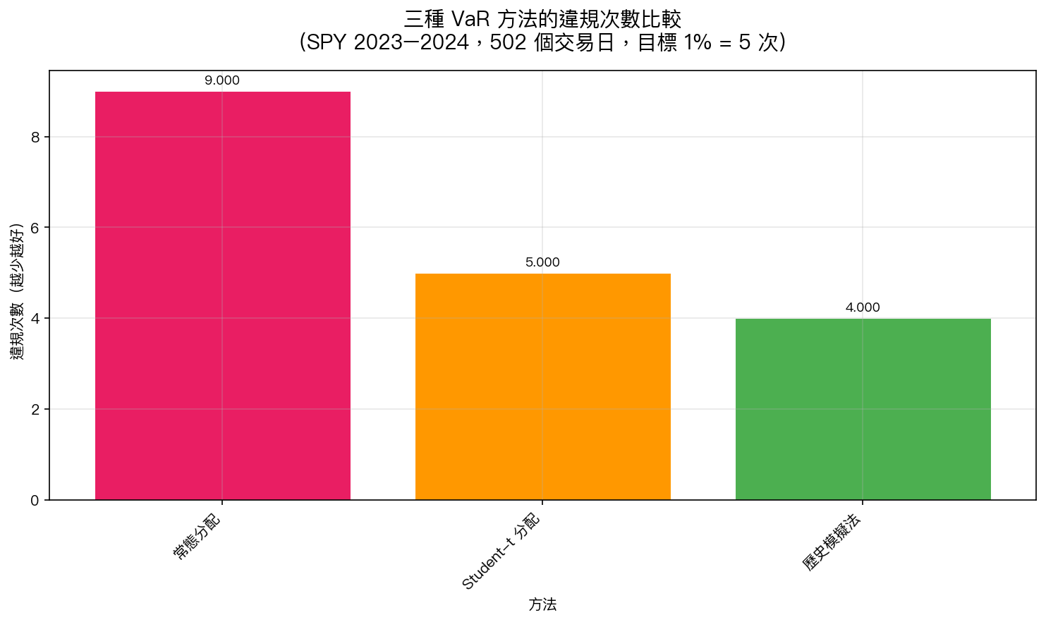 三種 VaR 方法的違規次數比較(SPY 2023-2024,502 個交易日)