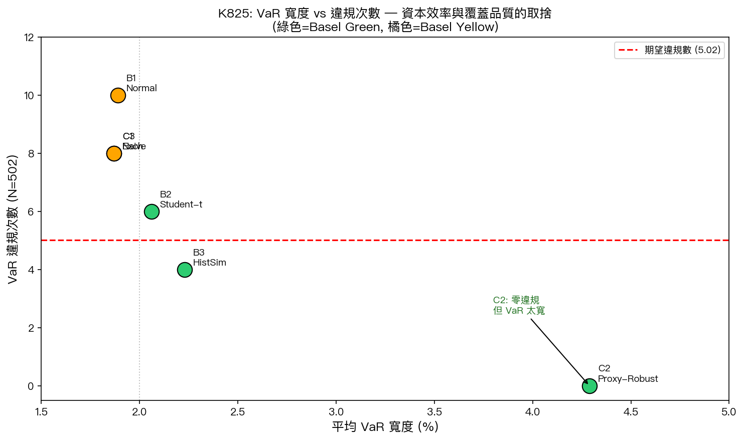 K825 VaR 寬度 vs 違規次數 — 資本效率與覆蓋品質的取捨