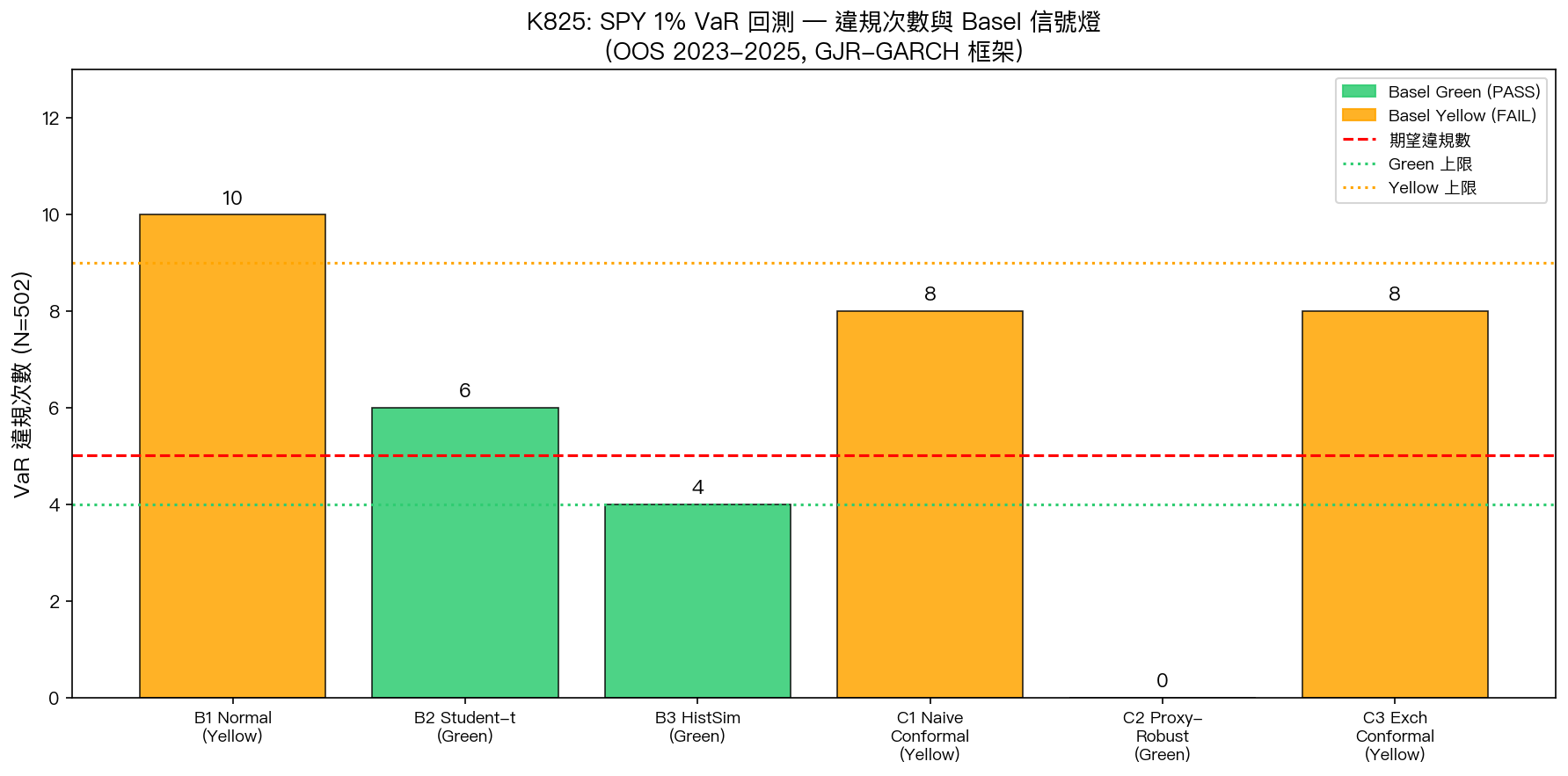 K825 VaR 違規次數與 Basel 信號燈(六種方法比較)