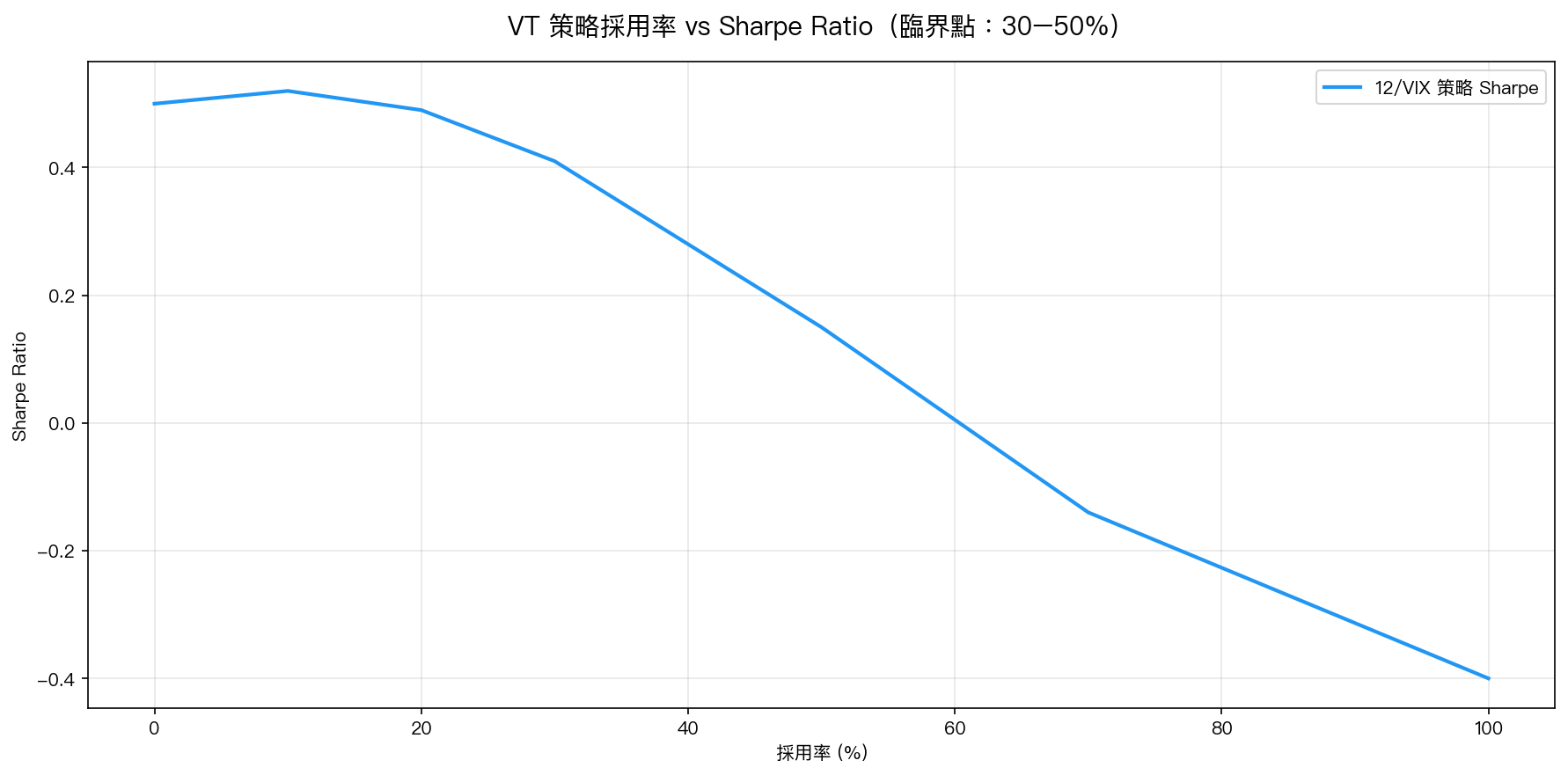 Sharpe Ratio vs VT 策略採用率