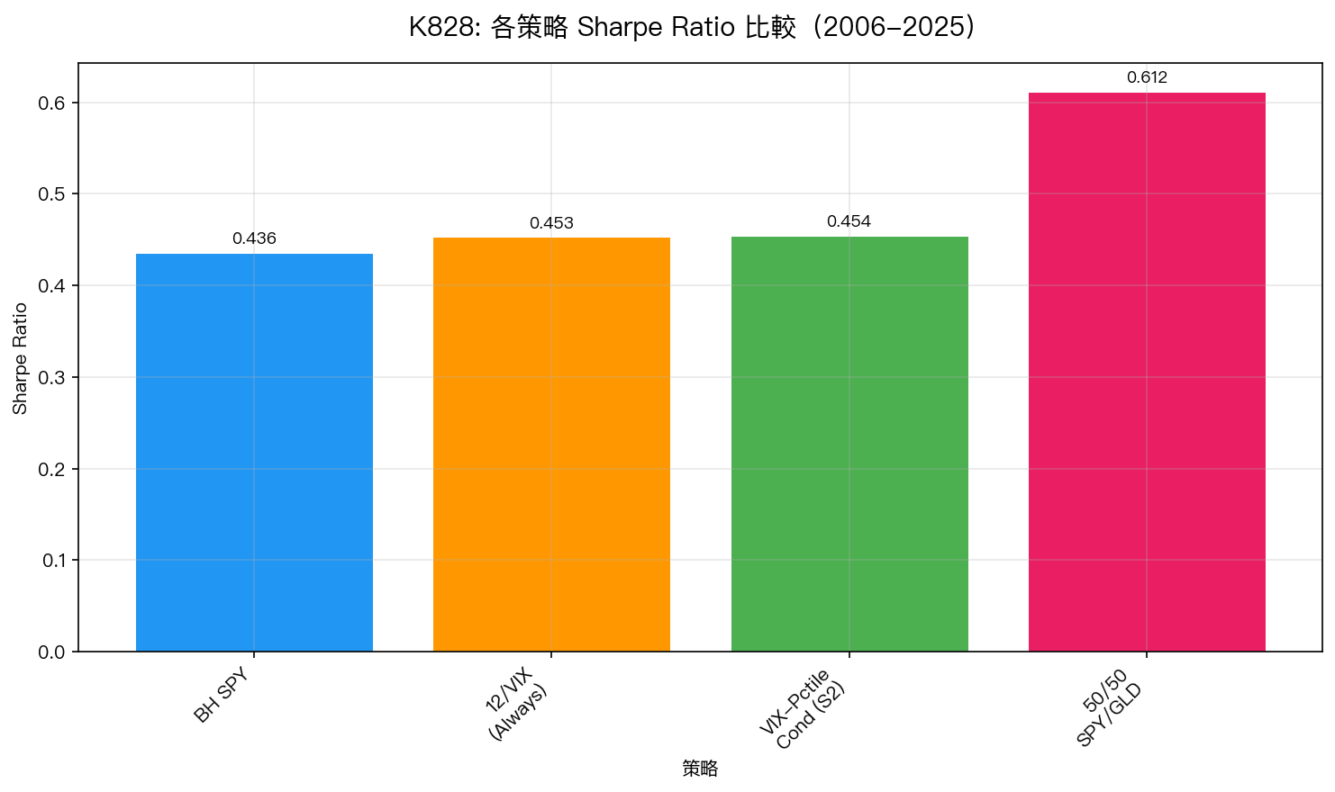 K828: 各策略 Sharpe Ratio 比較（2006-2025）