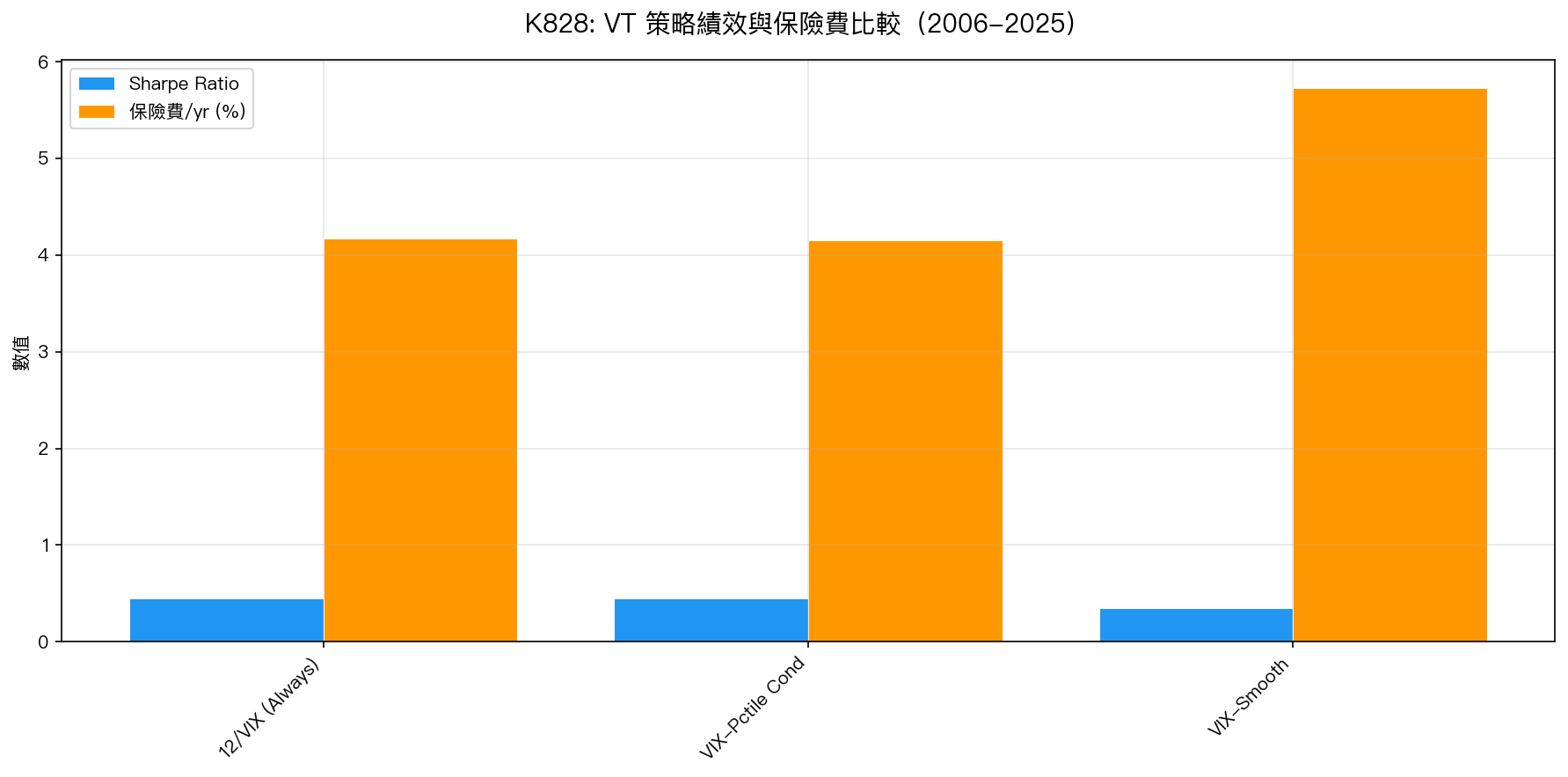K828: VT 策略績效與保險費比較（2006-2025）