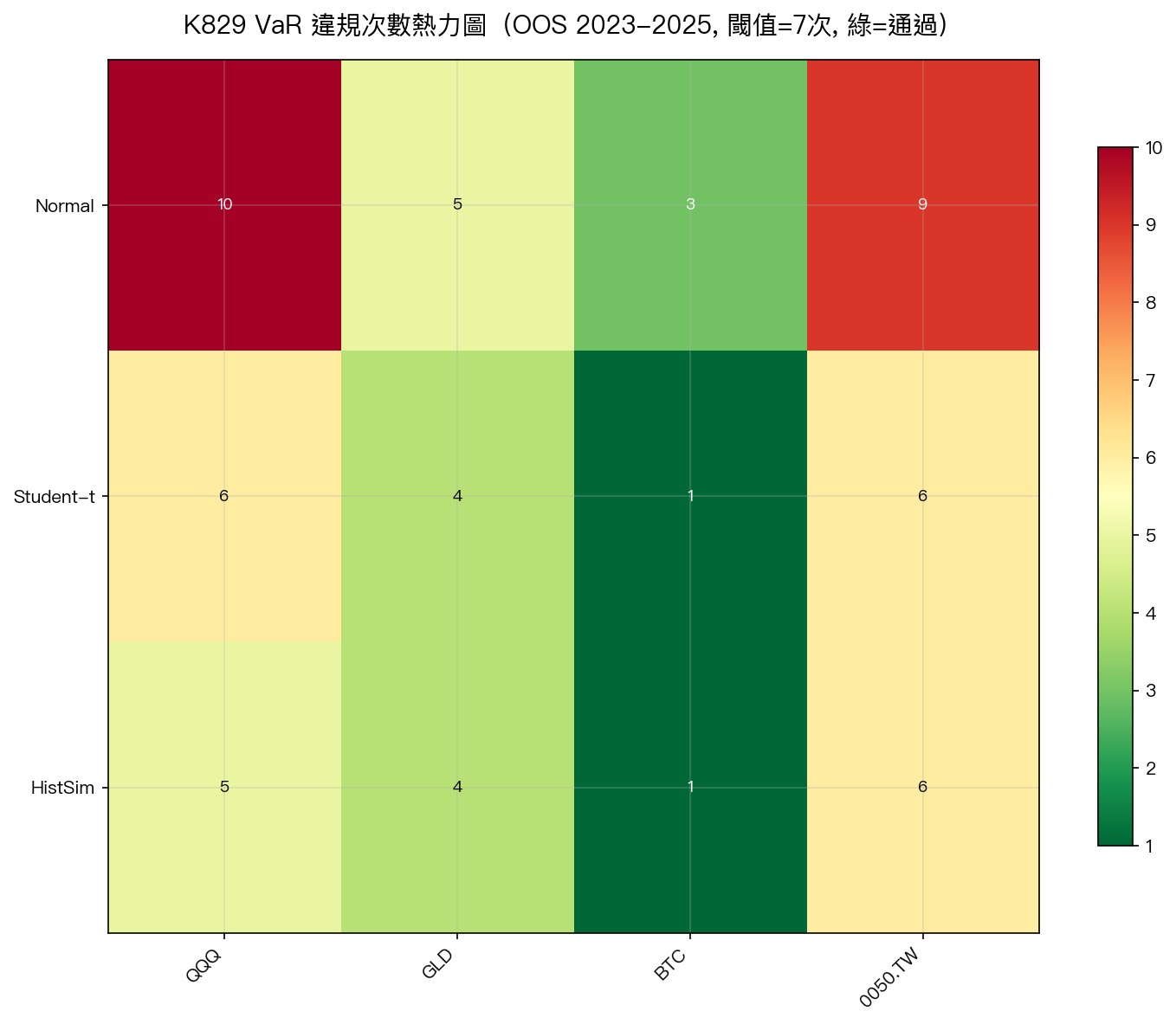 K829 VaR 違規次數熱力圖
