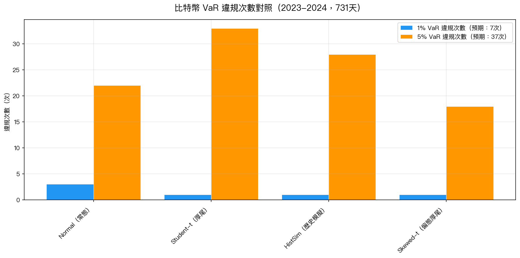 比特幣 VaR 違規次數對照
