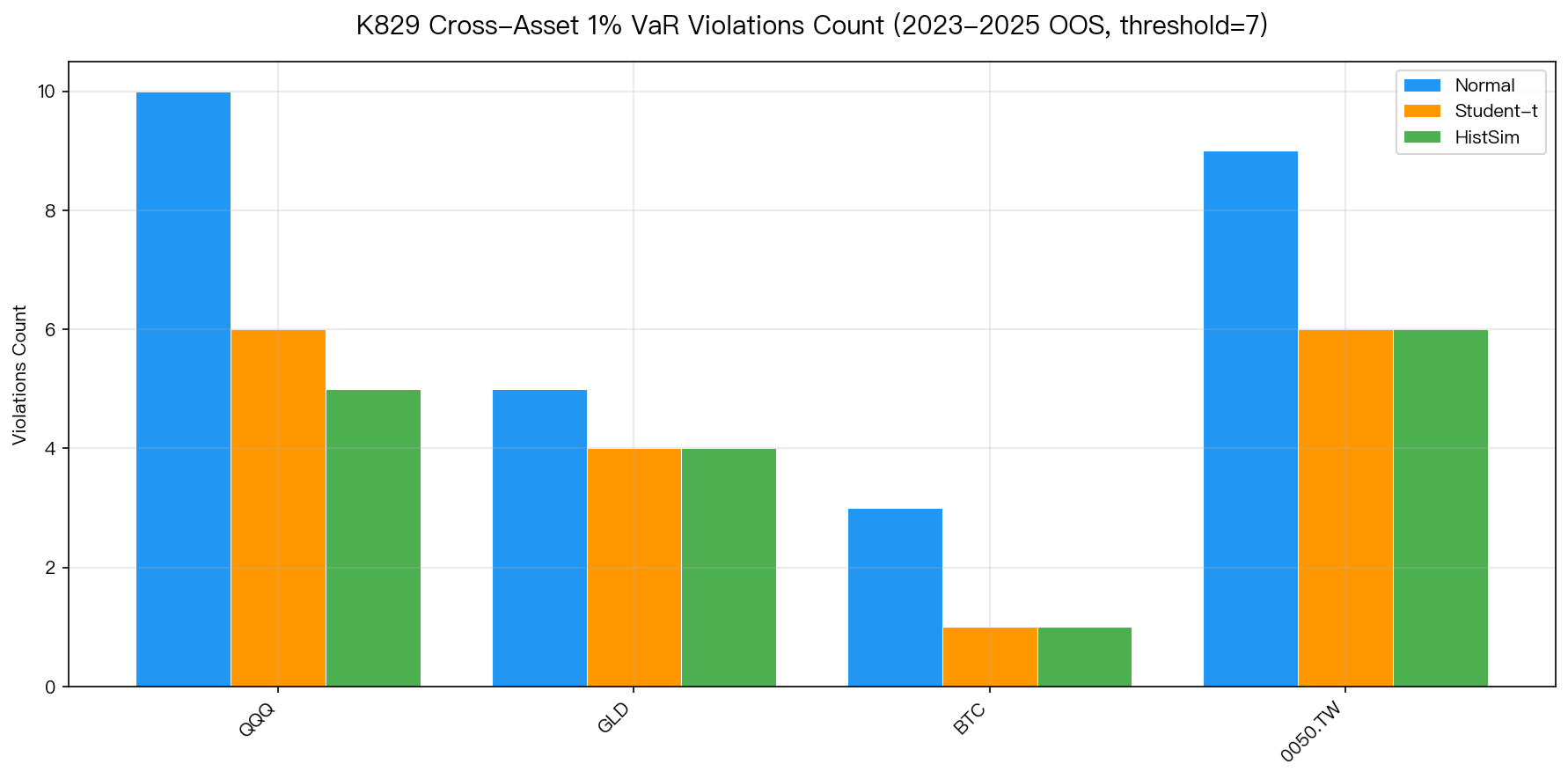 K829 Cross-Asset 1% VaR Violations Count